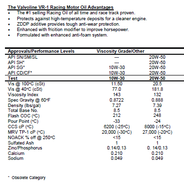 Data on Valvoline VR1